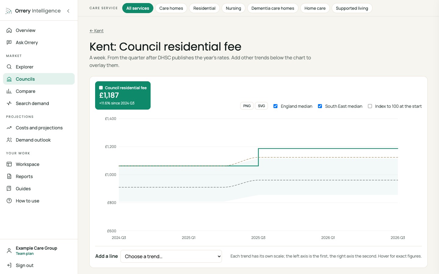 Orrery platform: The council rate they move to, Kent example
