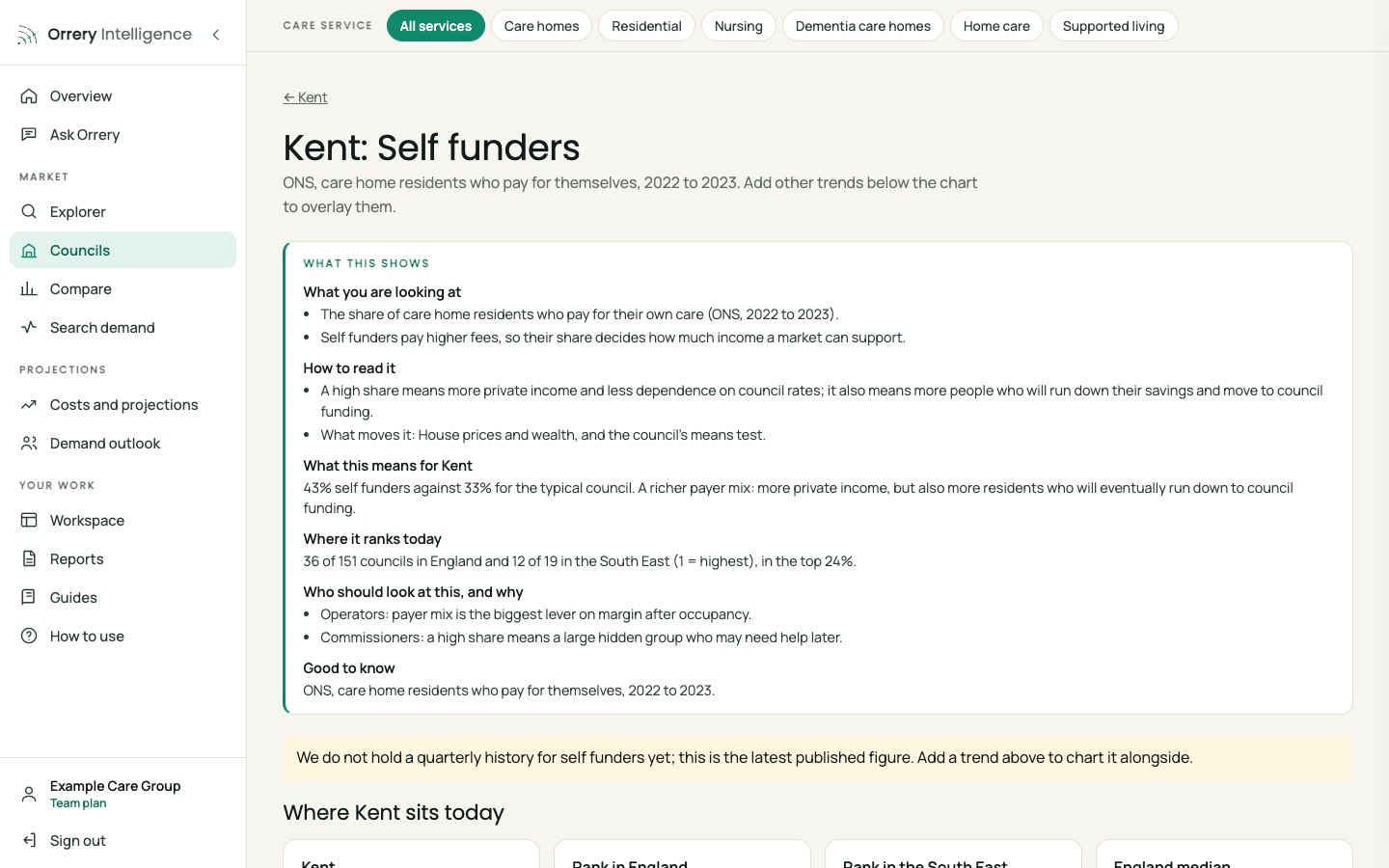 Orrery platform: Self funder share, Kent example