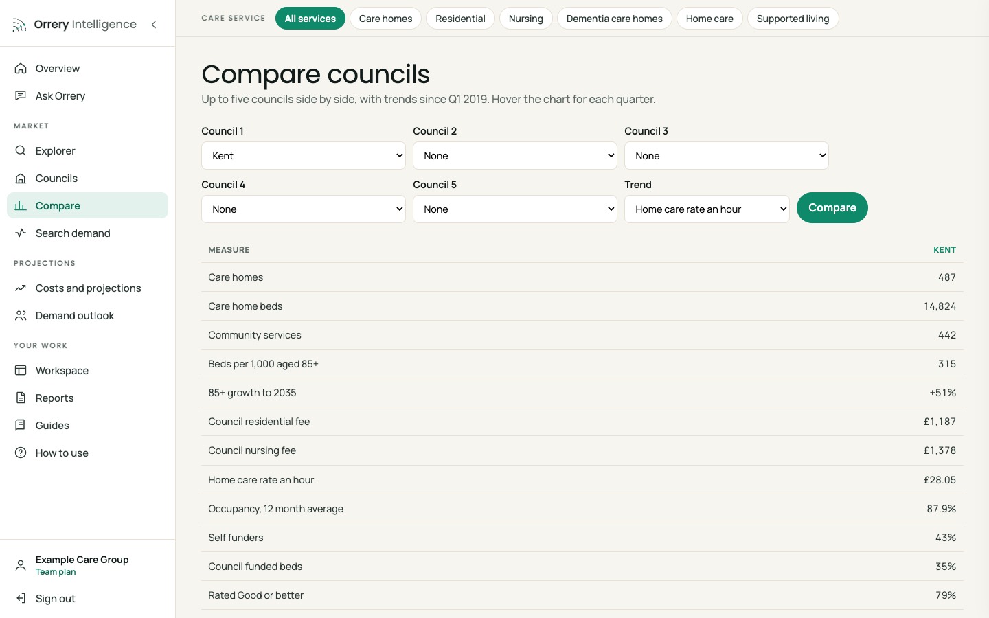 Orrery platform: Compare councils, Kent example