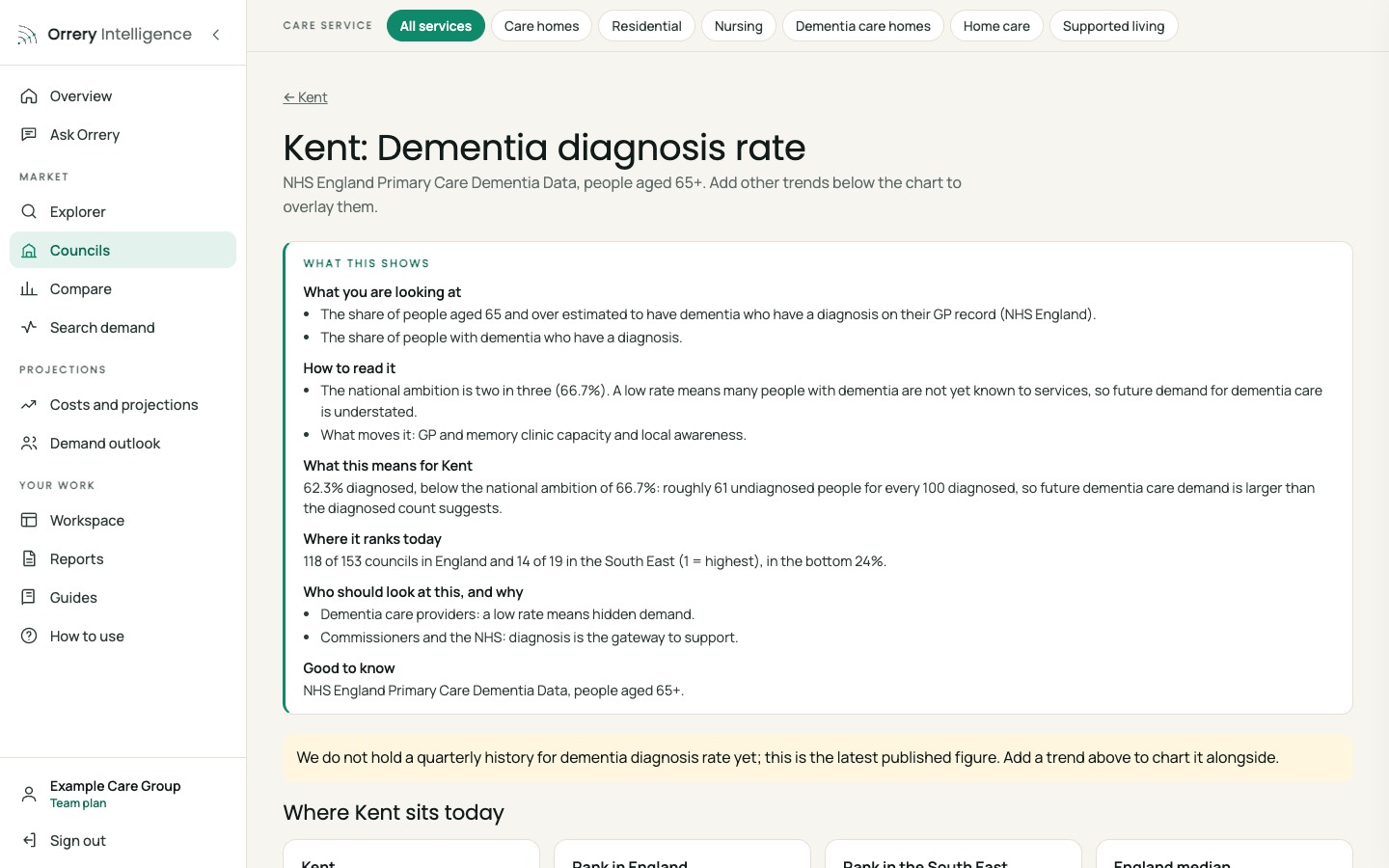 Orrery platform: Diagnosis rate, Kent example
