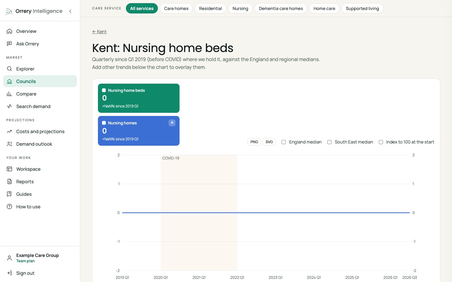 Orrery platform: Nursing supply trend, Kent example