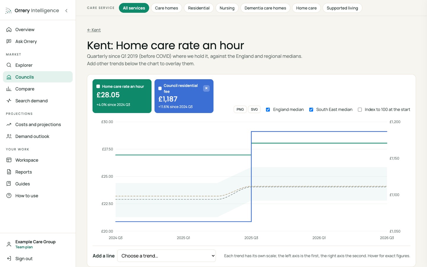 Orrery platform: What the council pays, Kent example