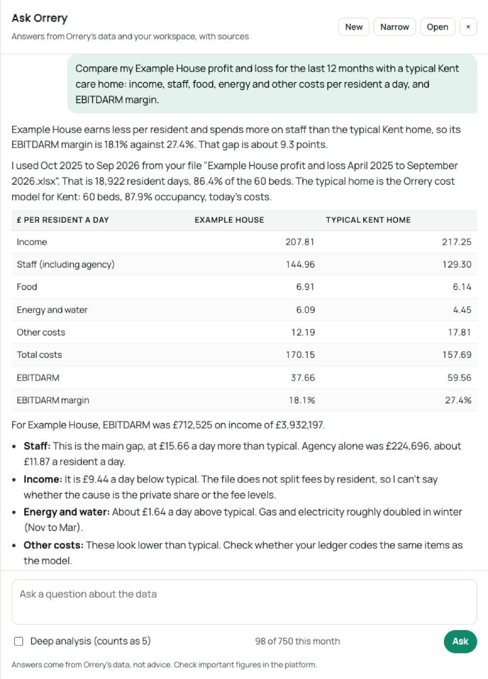 Ask Orrery answering: Compare my Example House profit and loss for the last 12 months with a typical Kent care home: income, staff, food, energy and other costs per resident a day, and EBITDARM margin.