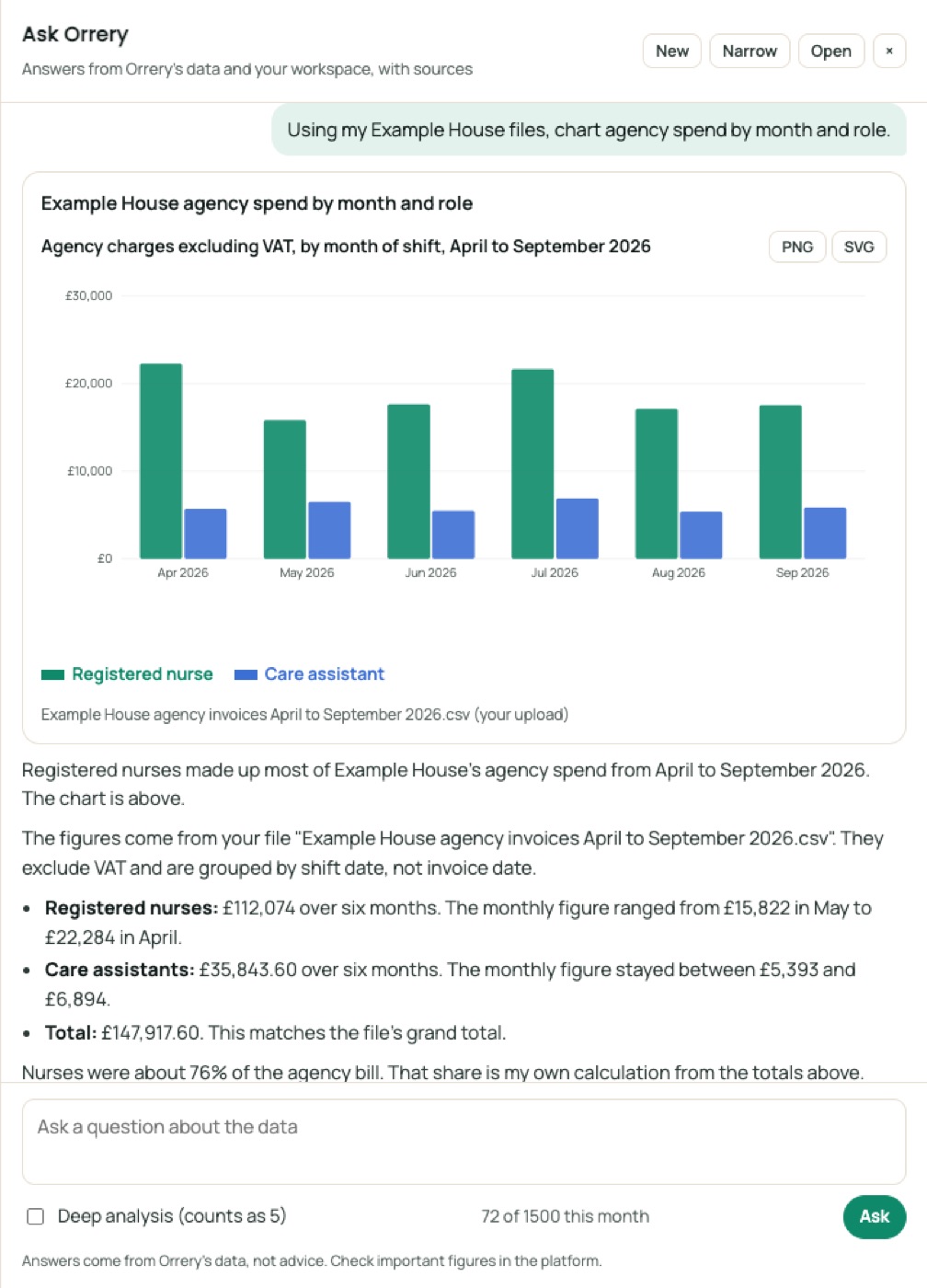 Ask Orrery drawing a chart: Using my Example House files, chart agency spend by month and role.