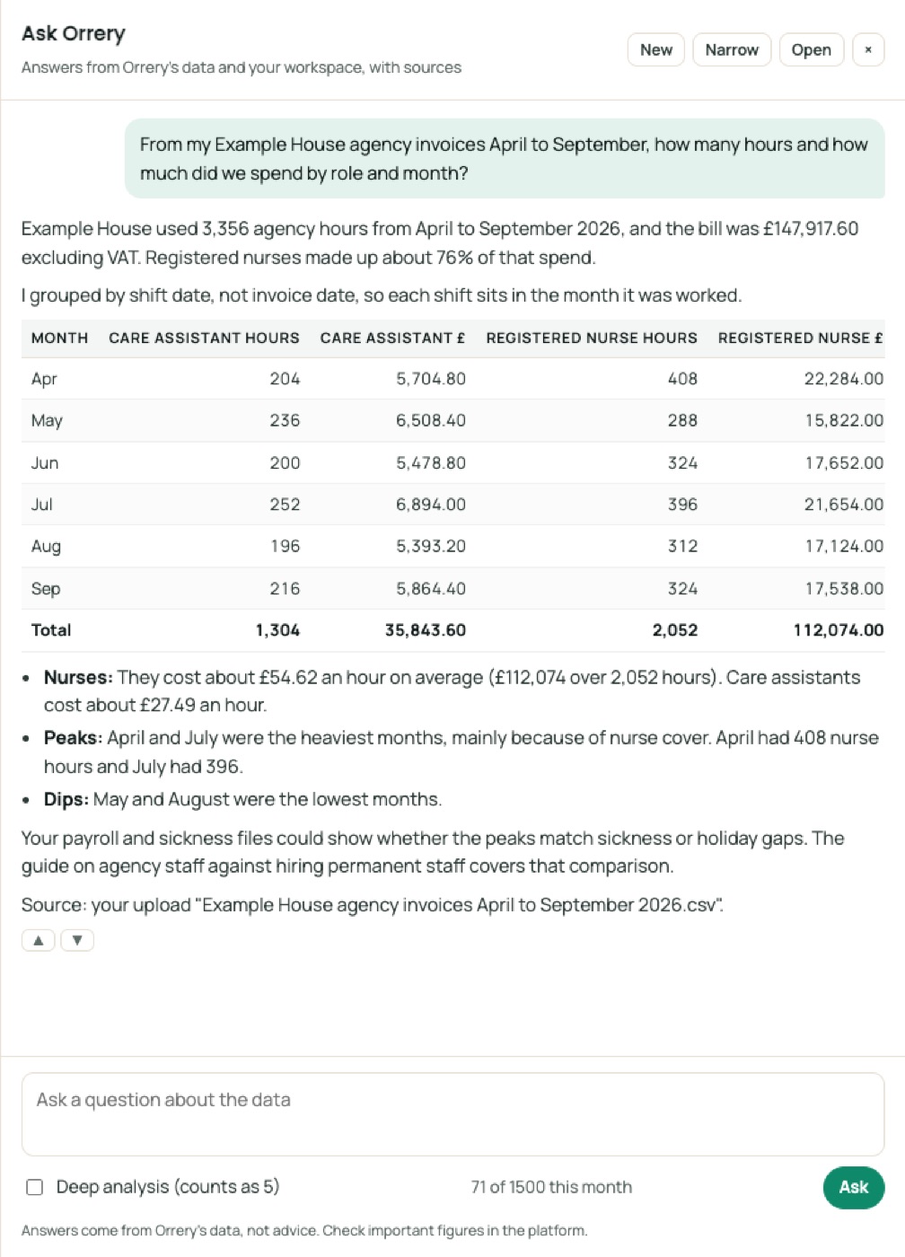 Ask Orrery answering: From my Example House agency invoices April to September, how many hours and how much did we spend by role and month?