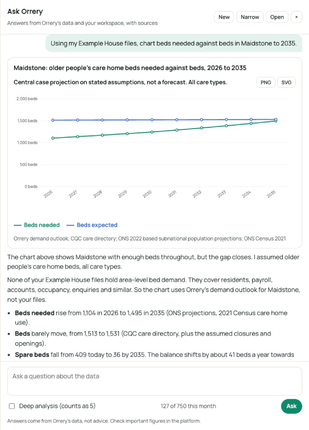 Ask Orrery drawing a chart: Using my Example House files, chart beds needed against beds in Maidstone to 2035.