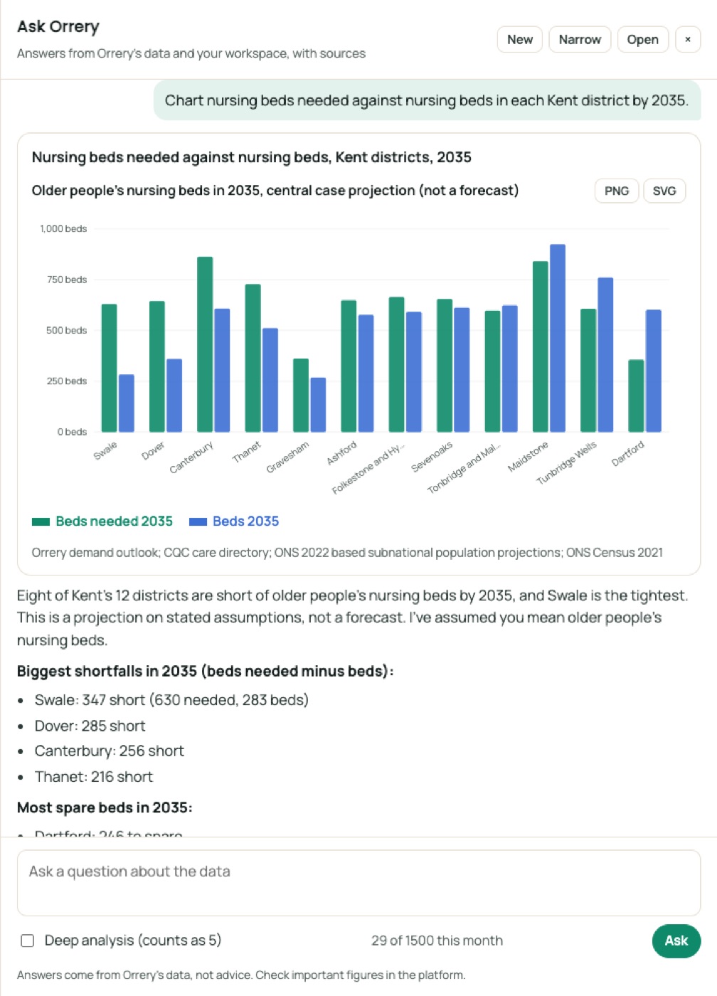 Ask Orrery drawing a chart: Chart nursing beds needed against nursing beds in each Kent district by 2035.