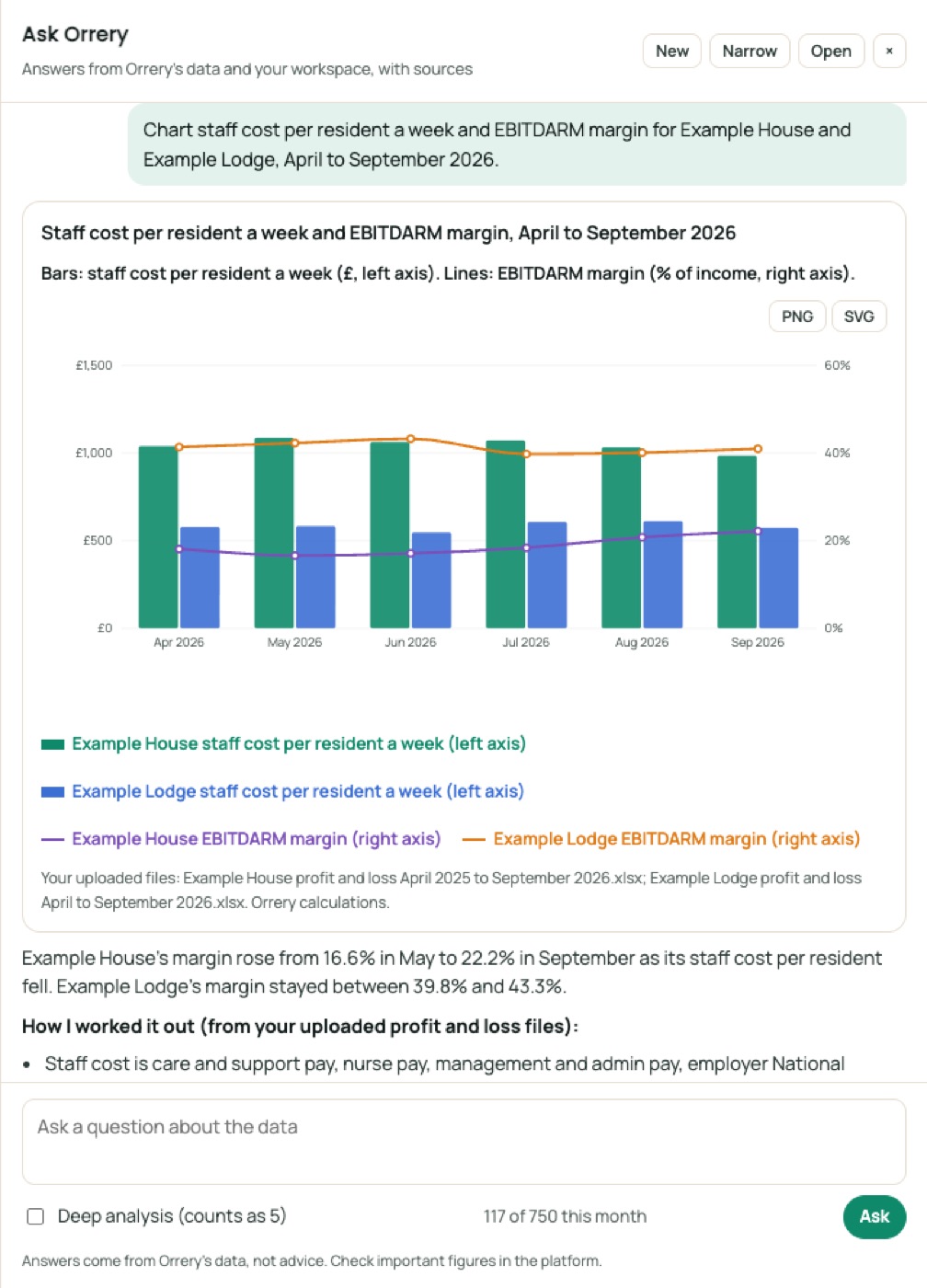 Ask Orrery drawing a chart: Chart staff cost per resident a week and EBITDARM margin for Example House and Example Lodge, April to September 2026.