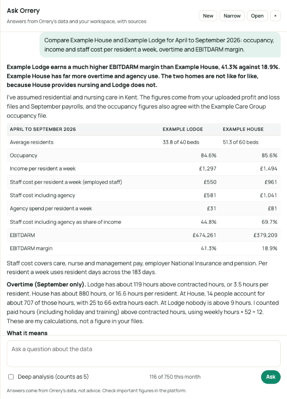 Ask Orrery answering: Compare Example House and Example Lodge for April to September 2026: occupancy, income and staff cost per resident a week, overtime and EBITDARM margin.