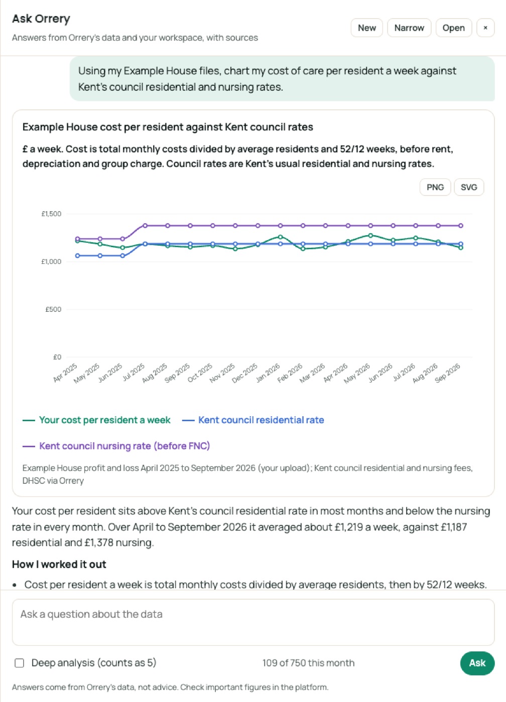 Ask Orrery drawing a chart: Using my Example House files, chart my cost of care per resident a week against Kent's council residential and nursing rates.