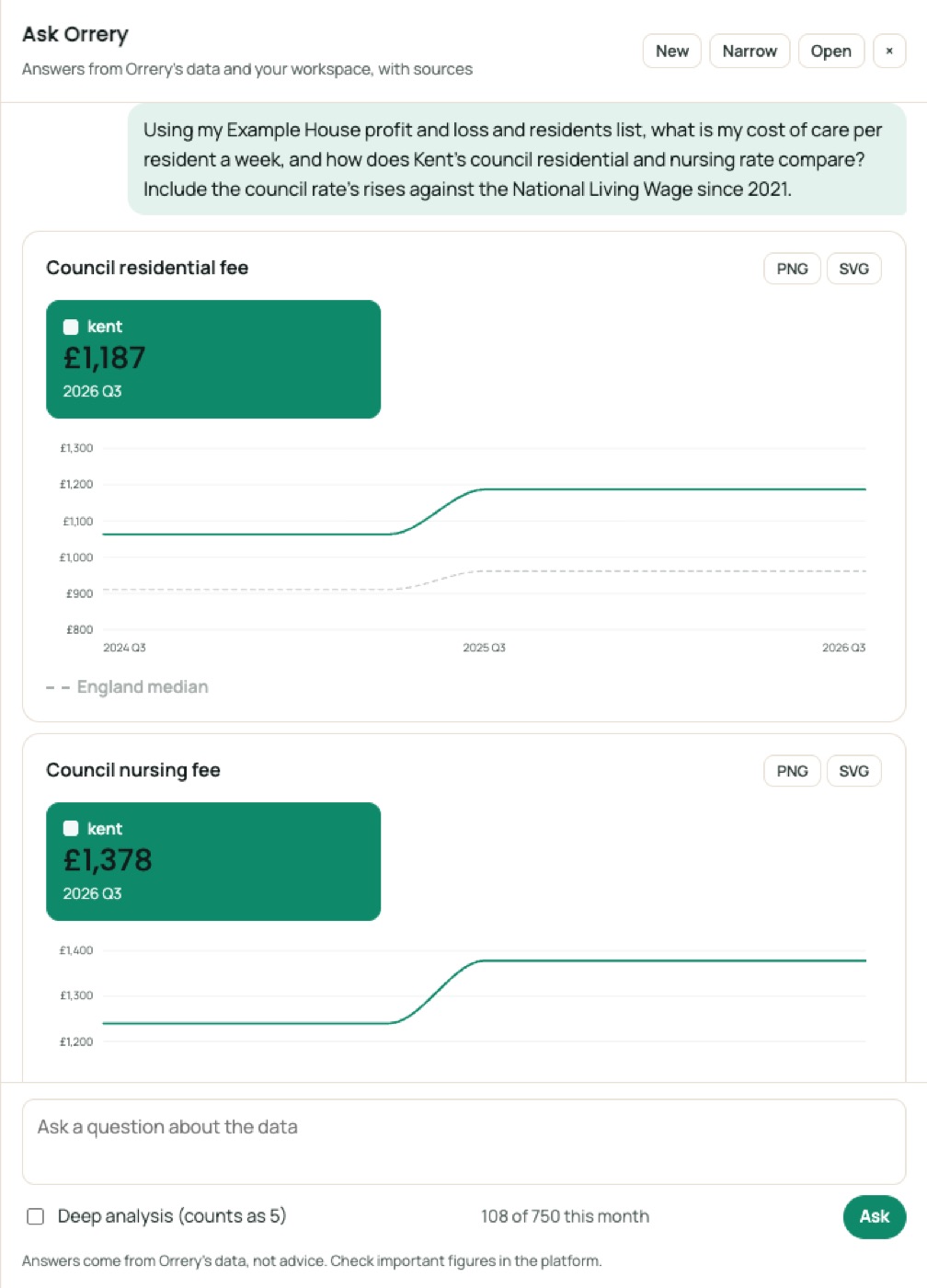 Ask Orrery answering: Using my Example House profit and loss and residents list, what is my cost of care per resident a week, and how does Kent's council residential and nursing rate compare? Include the council rate's rises against the National Living Wage since 2021.