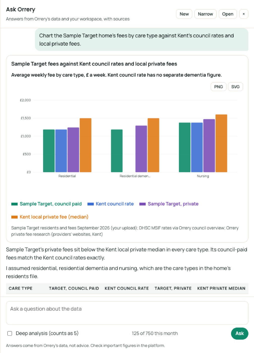 Ask Orrery drawing a chart: Chart the Sample Target home's fees by care type against Kent's council rates and local private fees.
