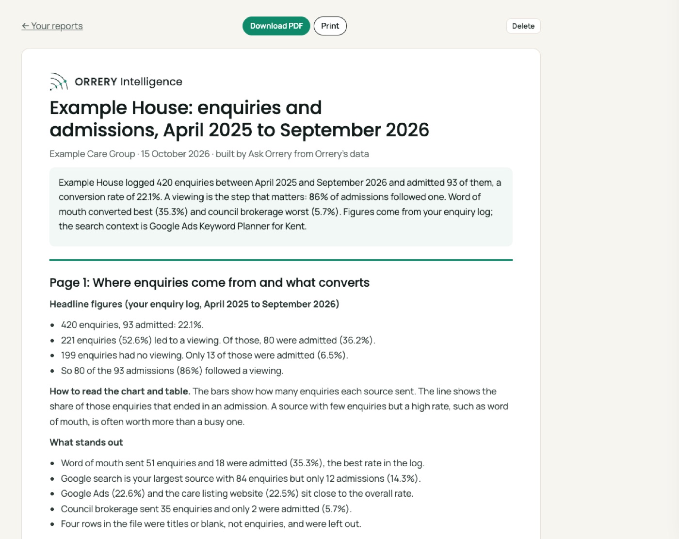 A report built by Ask Orrery: Build a two page enquiries and admissions report for Example House from my enquiry log, with a chart and a table.