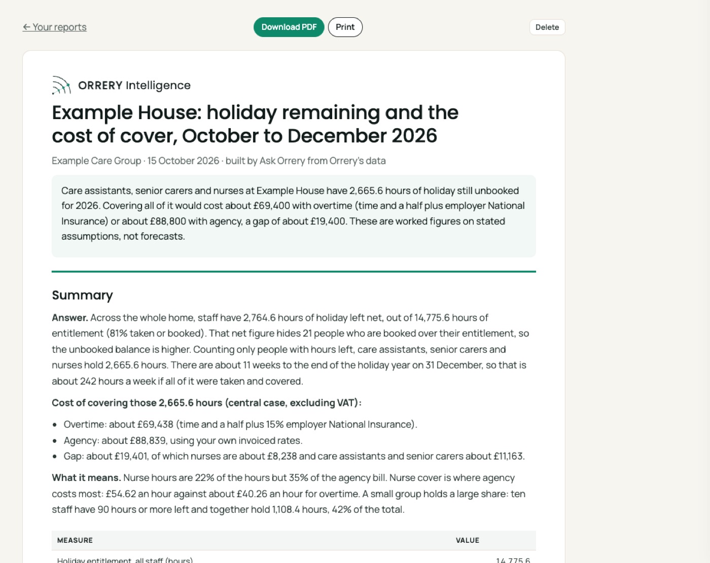 A report built by Ask Orrery: Build a two page report on holiday remaining at Example House and the cost of covering it with overtime or agency, with a chart and a table.