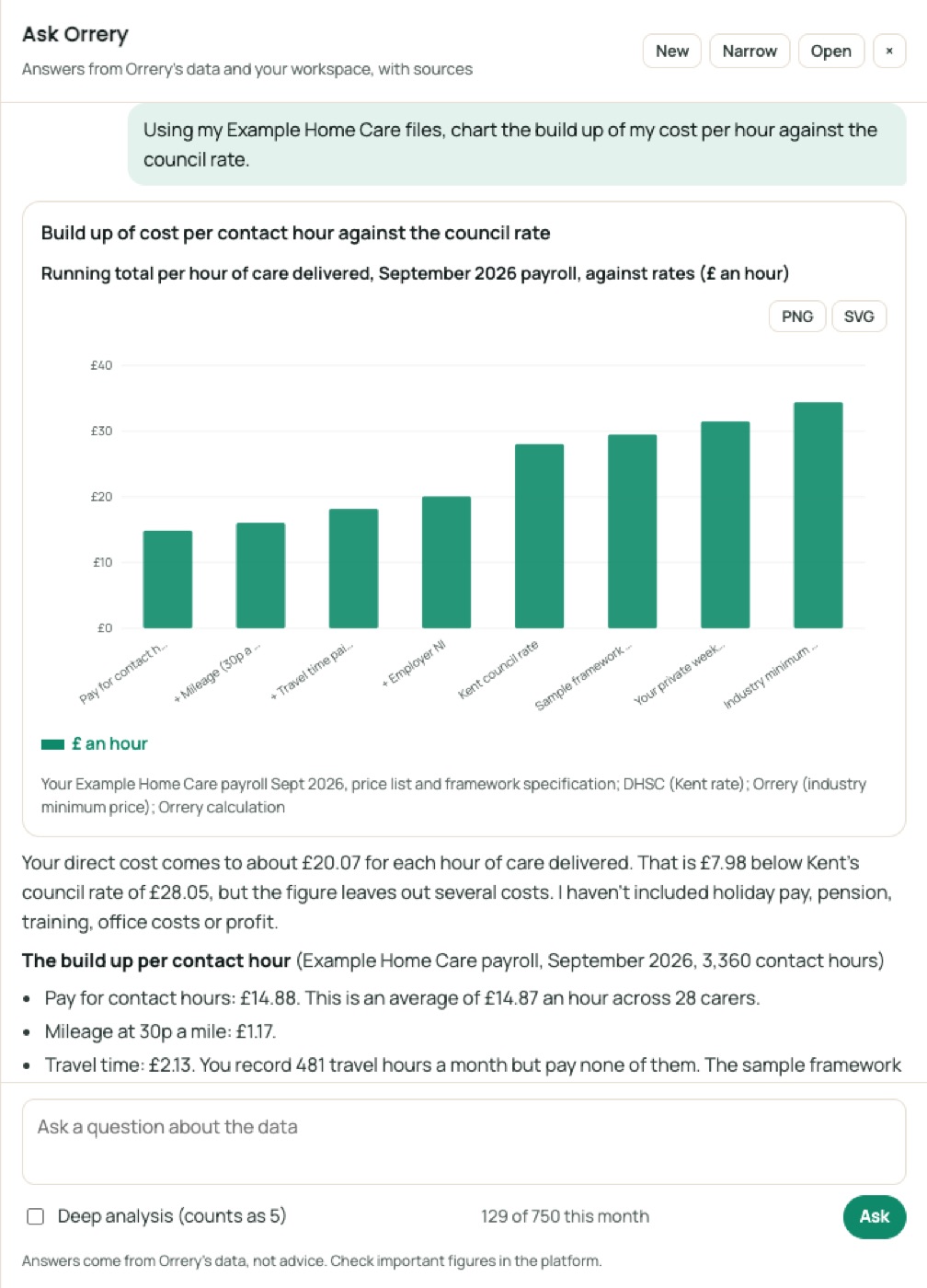Ask Orrery drawing a chart: Using my Example Home Care files, chart the build up of my cost per hour against the council rate.