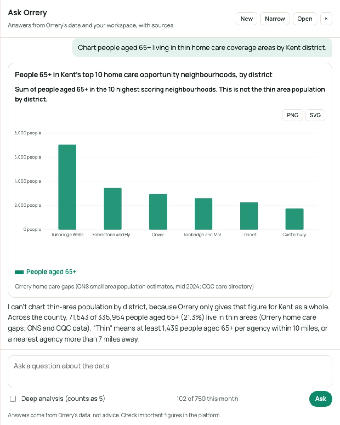 Ask Orrery drawing a chart: Chart people aged 65+ living in thin home care coverage areas by Kent district.