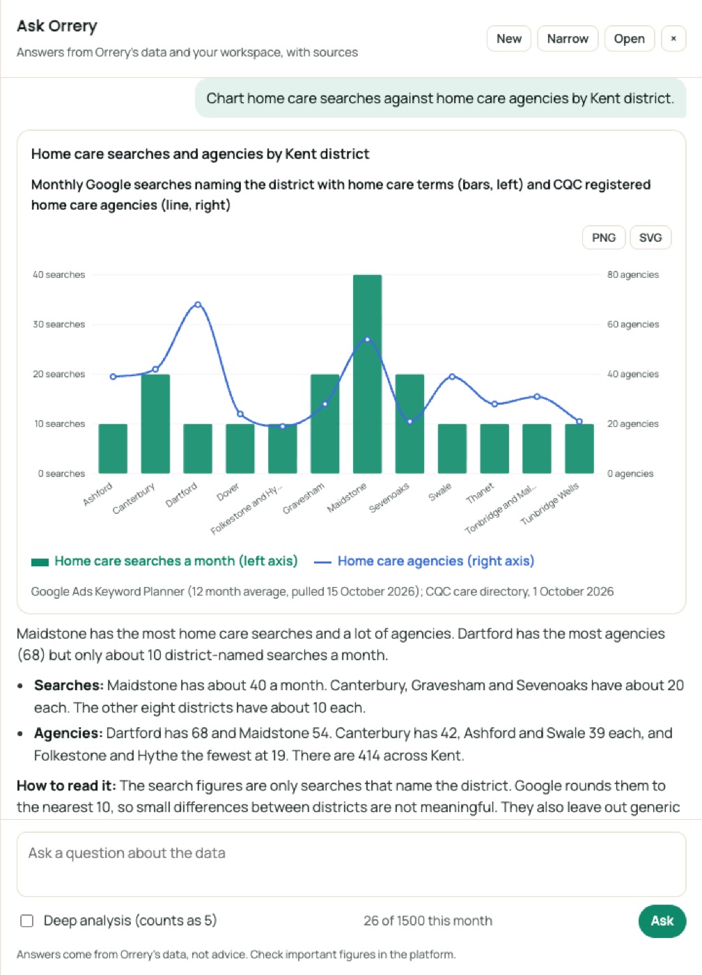 Ask Orrery drawing a chart: Chart home care searches against home care agencies by Kent district.