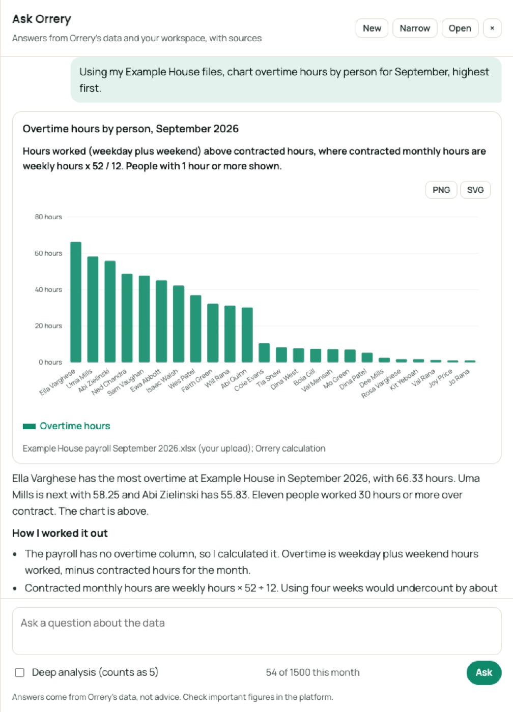 Ask Orrery drawing a chart: Using my Example House files, chart overtime hours by person for September, highest first.