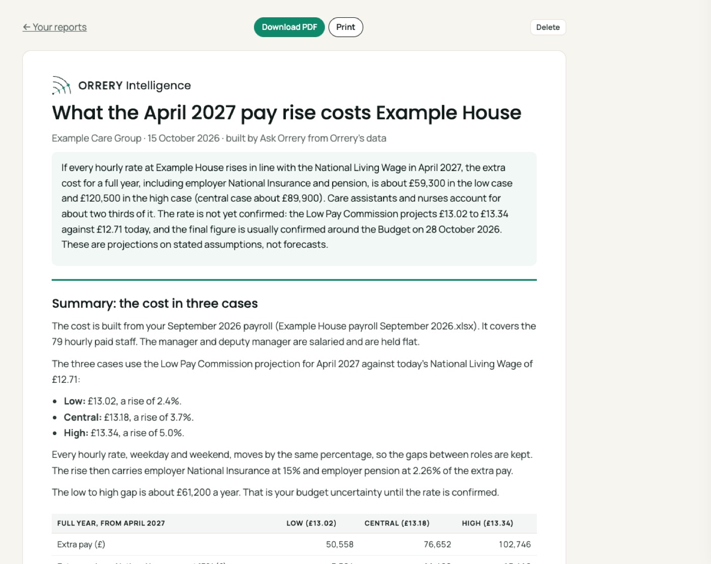 A report built by Ask Orrery: Build a two page report on what the April 2027 pay rise costs Example House, from my September payroll: cost by role, employer National Insurance and pension, low and high cases, with a chart and a table.
