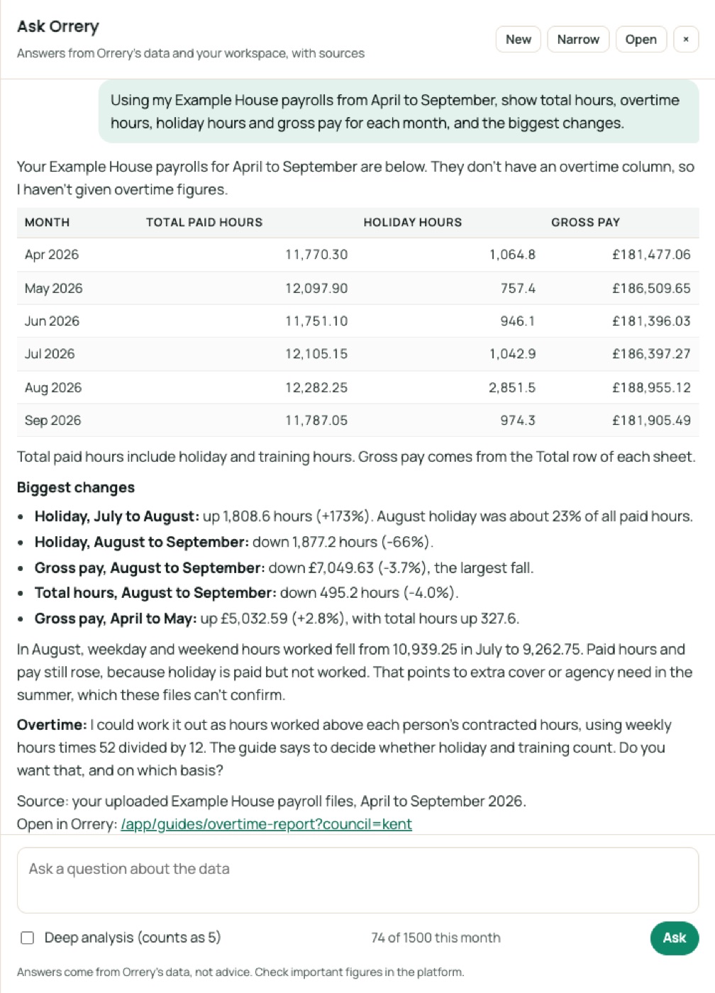 Ask Orrery answering: Using my Example House payrolls from April to September, show total hours, overtime hours, holiday hours and gross pay for each month, and the biggest changes.