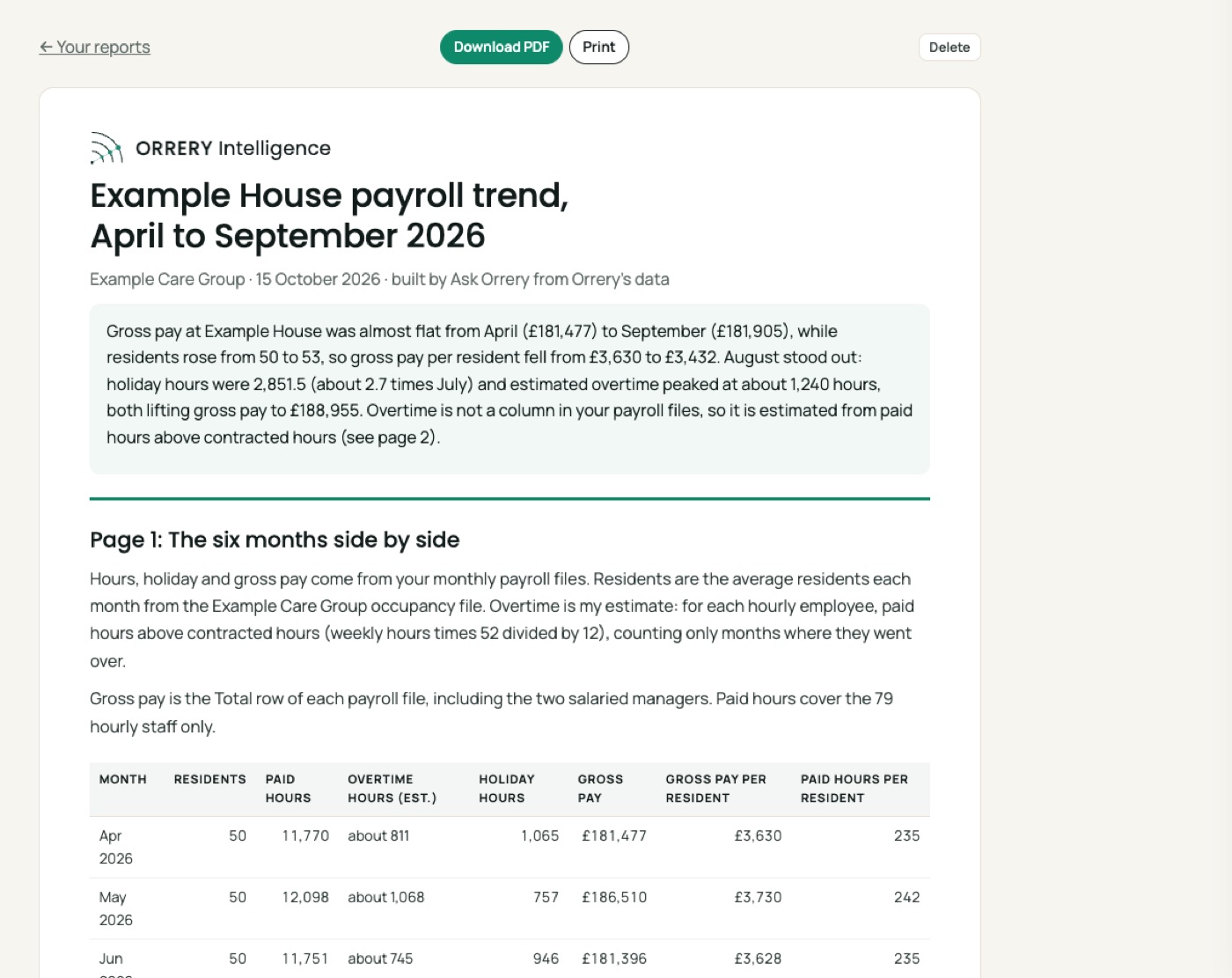 A report built by Ask Orrery: Build a two page payroll trend report for Example House from April to September 2026: hours, overtime, holiday and gross pay by month against residents, with a chart and a table.