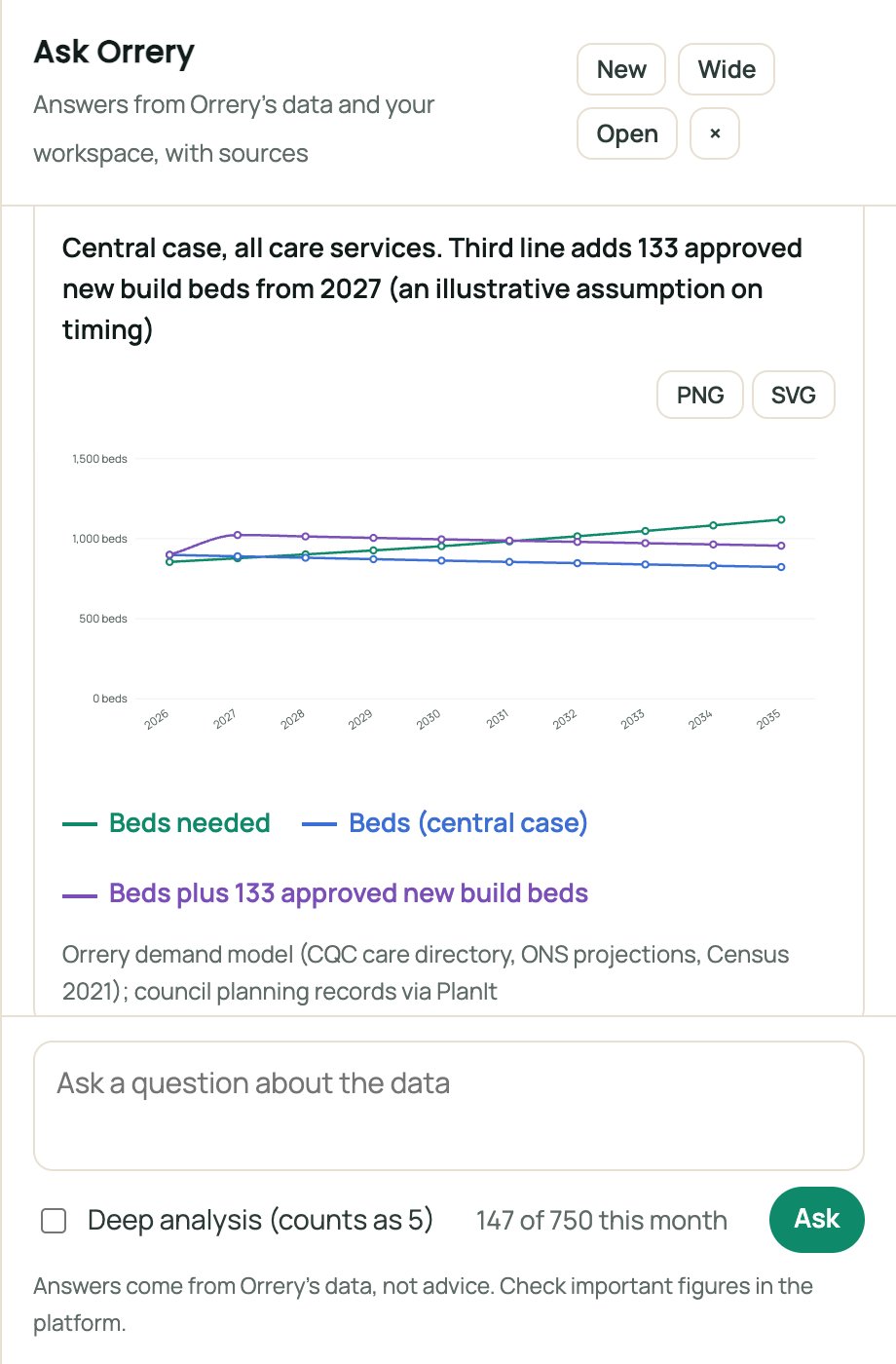 Ask Orrery drawing a chart: Chart beds needed against beds to 2035 for Swale, with the approved care home beds added.