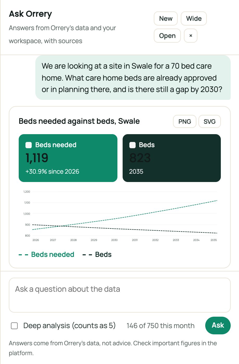 Ask Orrery answering: We are looking at a site in Swale for a 70 bed care home. What care home beds are already approved or in planning there, and is there still a gap by 2030?