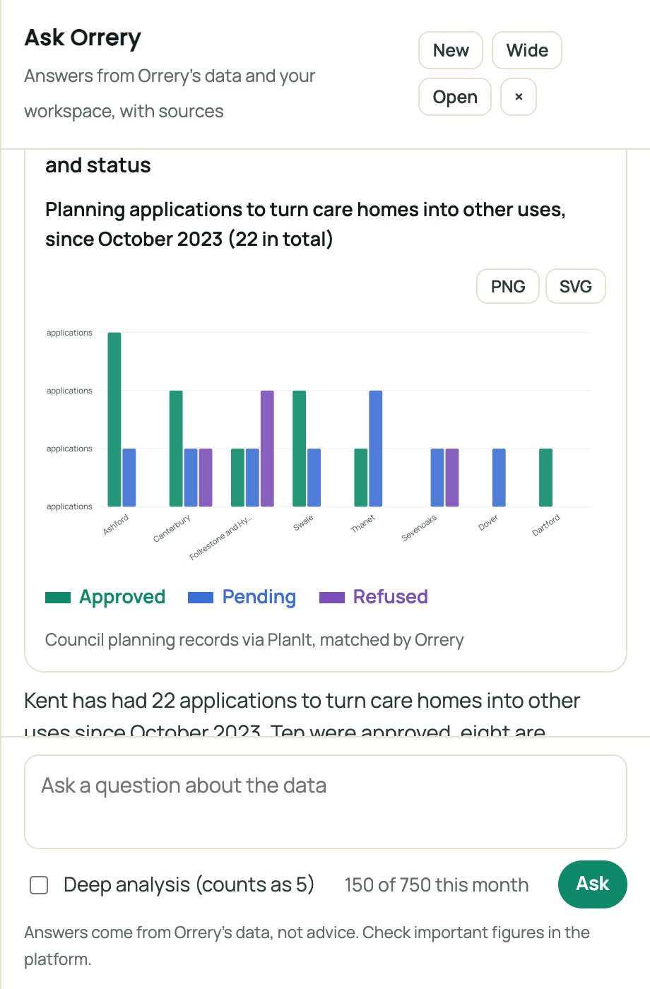 Ask Orrery drawing a chart: Chart Kent care home loss of care use applications by district and status since October 2023.