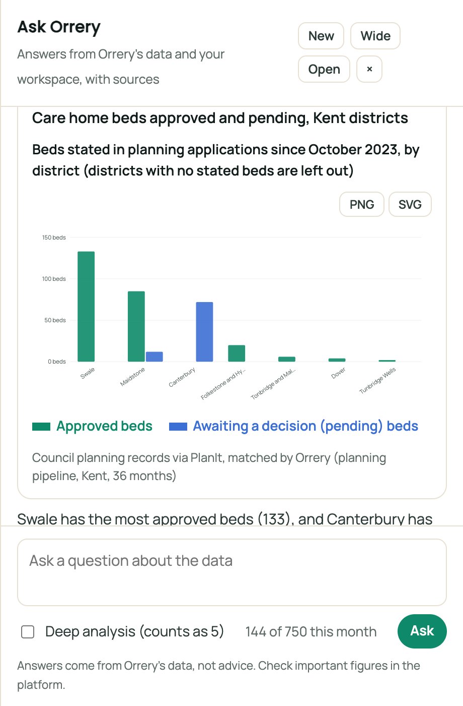 Ask Orrery drawing a chart: Chart care home beds approved and awaiting a decision by Kent district since October 2023.