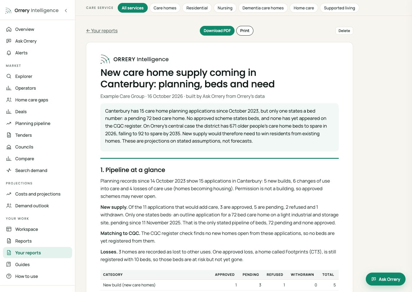 A report built by Ask Orrery: Build a two page report on new care home supply coming in Canterbury: planning applications, beds, status and the district's need for beds, with a table.