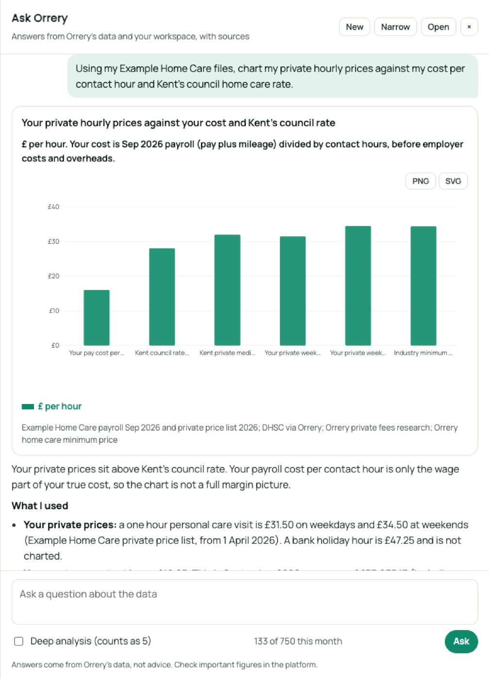 Ask Orrery drawing a chart: Using my Example Home Care files, chart my private hourly prices against my cost per contact hour and Kent's council home care rate.