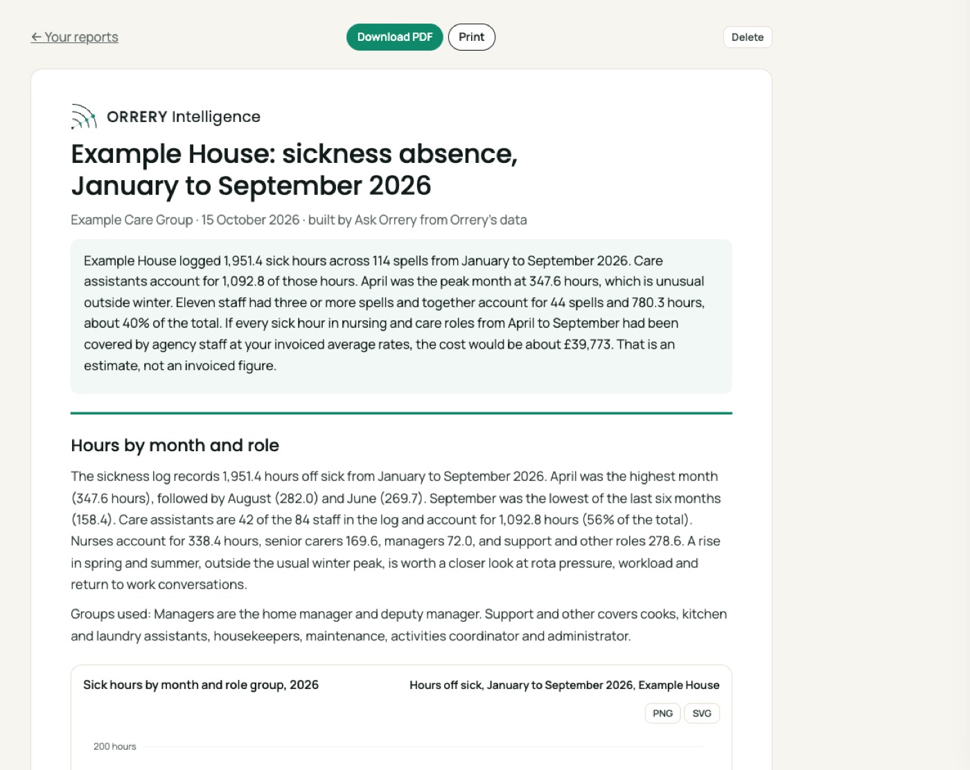 A report built by Ask Orrery: Build a two page sickness absence report for Example House for 2026 so far: hours by month and role, frequent short absences, and the cost of cover, with a chart and a table.