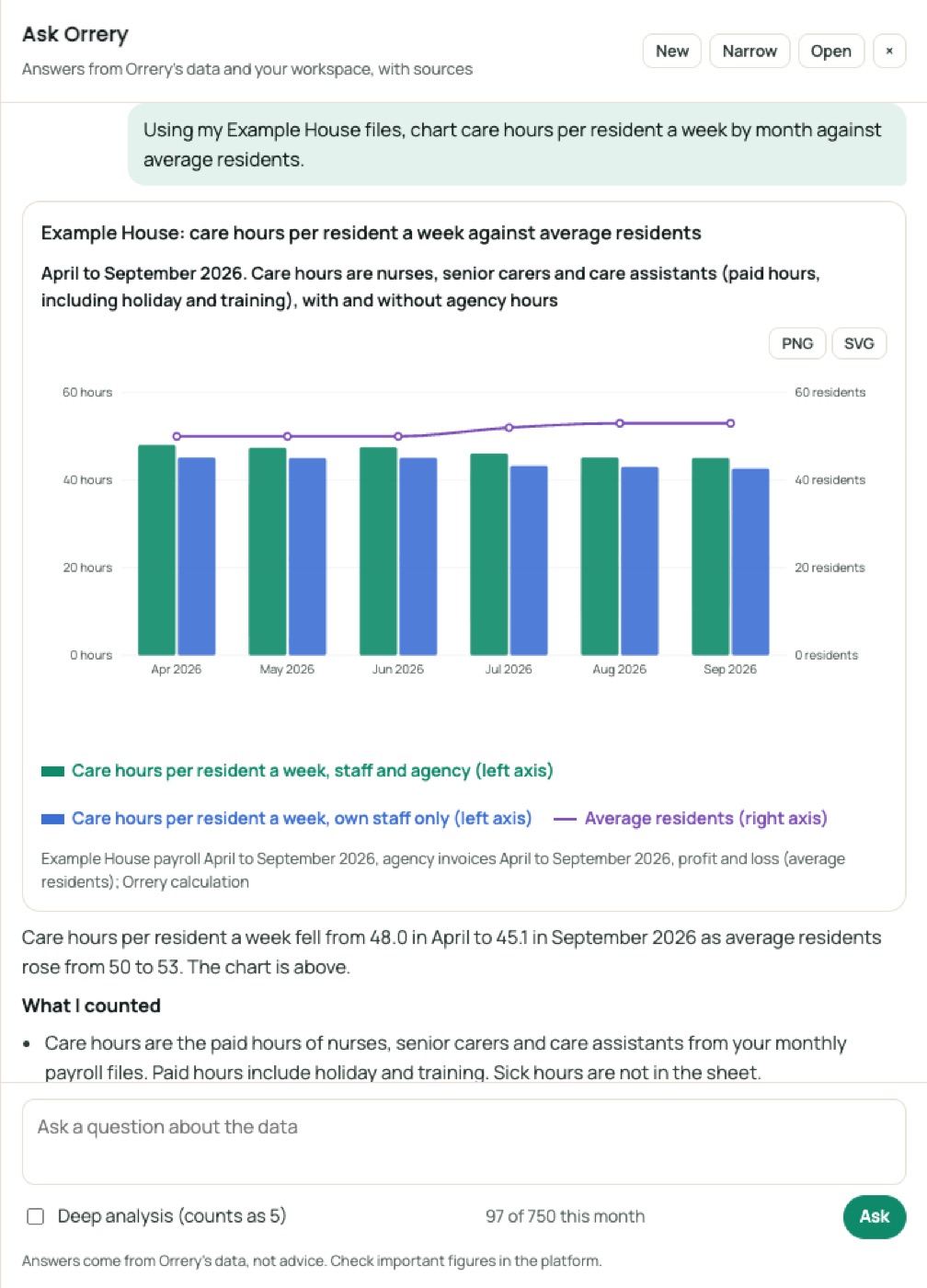 Ask Orrery drawing a chart: Using my Example House files, chart care hours per resident a week by month against average residents.