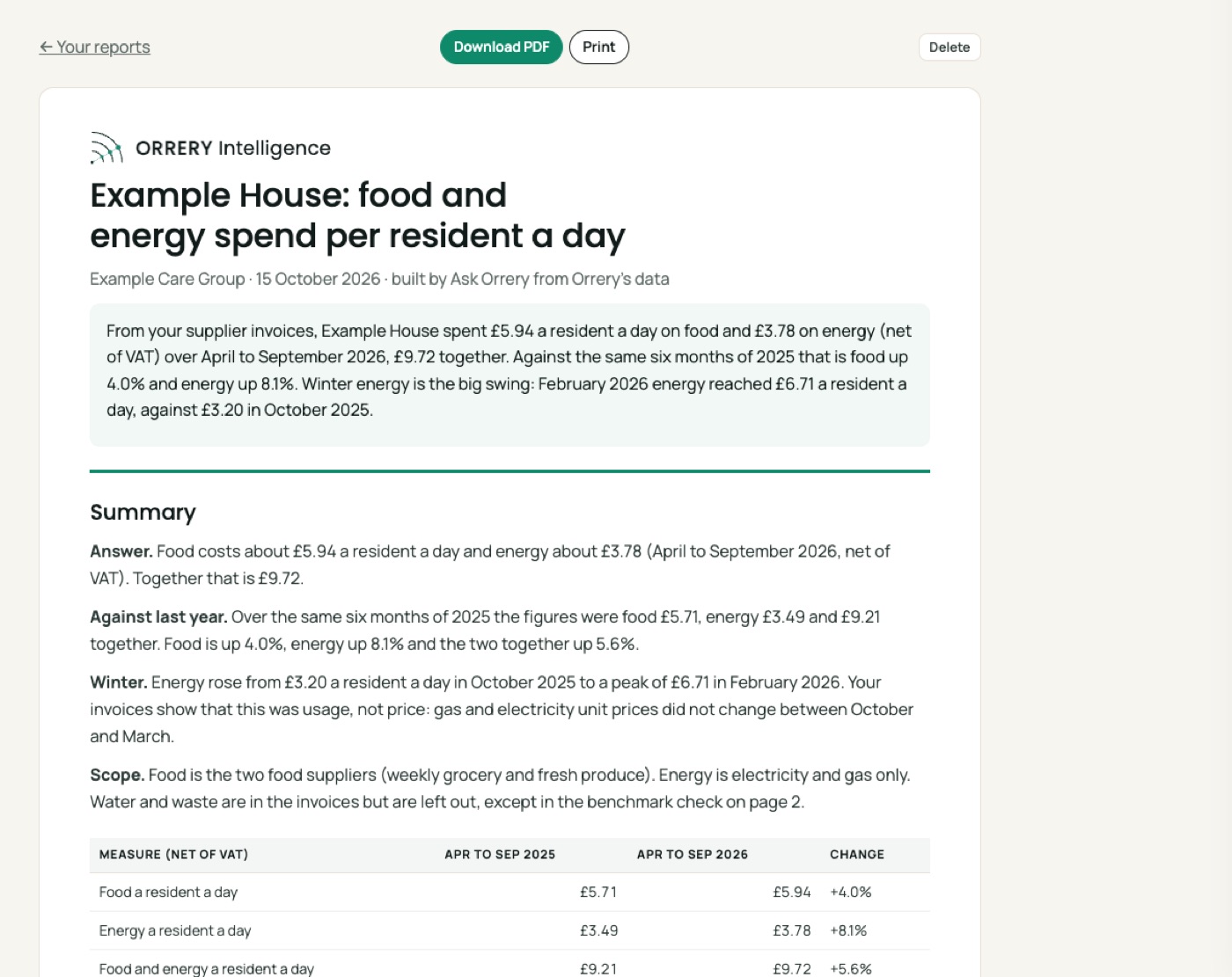 A report built by Ask Orrery: Build a two page report on Example House food and energy spend per resident a day from my supplier invoices, with a chart and a table.