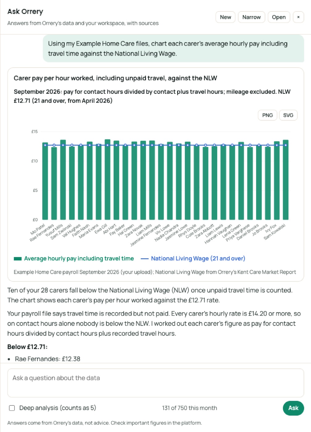 Ask Orrery drawing a chart: Using my Example Home Care files, chart each carer's average hourly pay including travel time against the National Living Wage.
