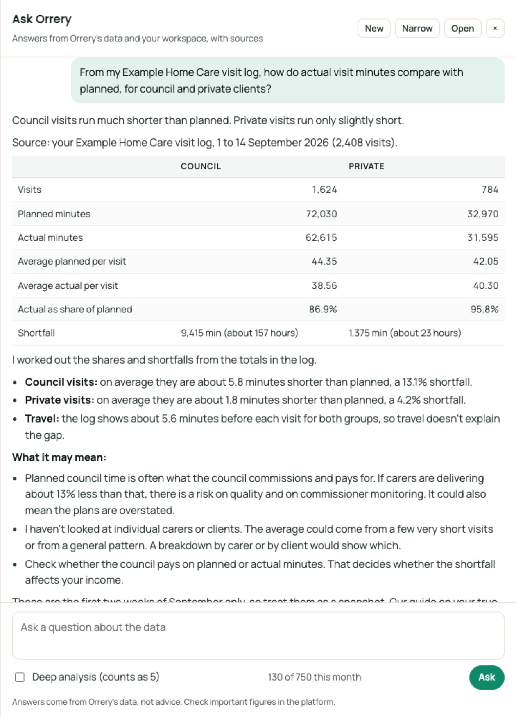 Ask Orrery answering: From my Example Home Care visit log, how do actual visit minutes compare with planned, for council and private clients?
