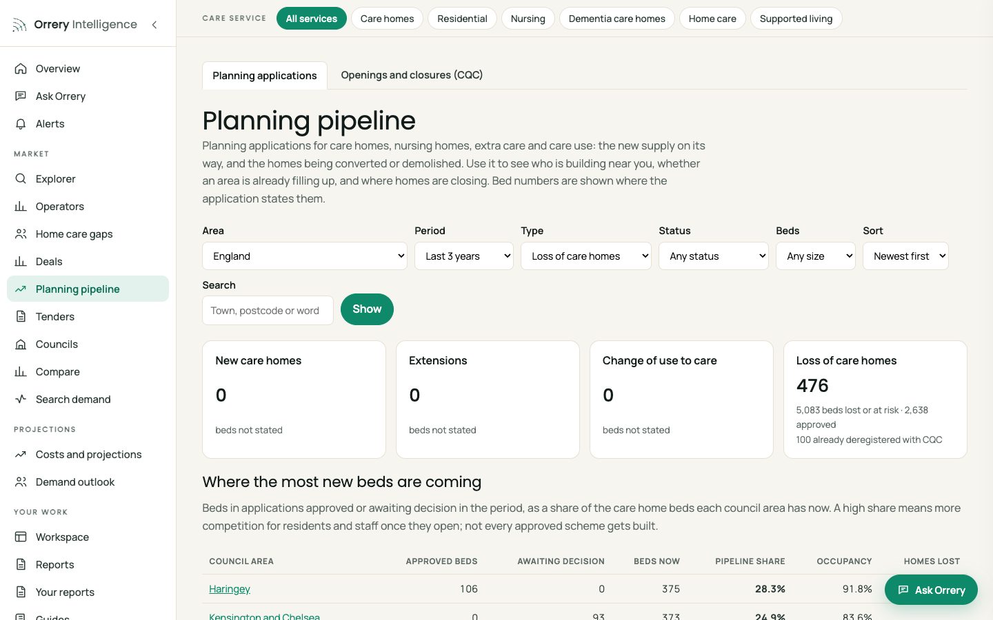 Orrery platform: Loss of care use across England, by council, Kent example