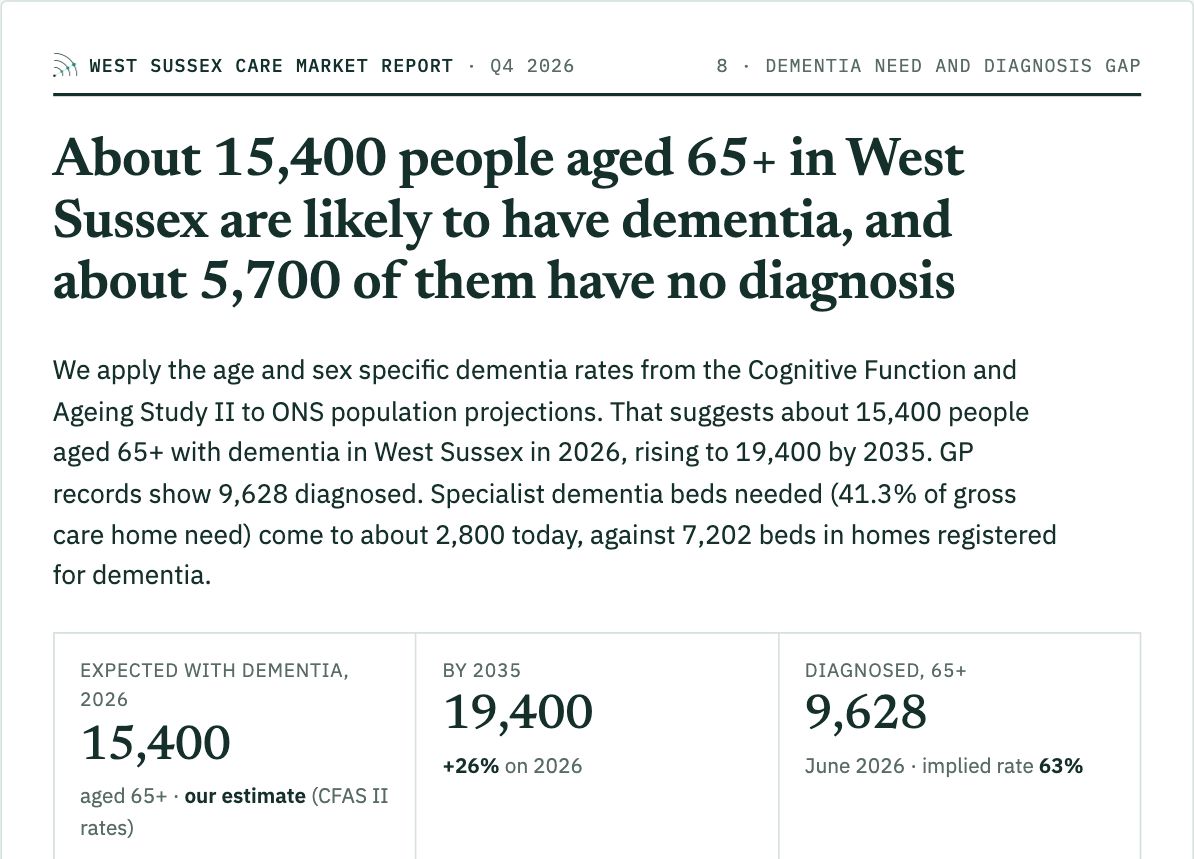 West Sussex report, Dementia need and diagnosis gap: sample page