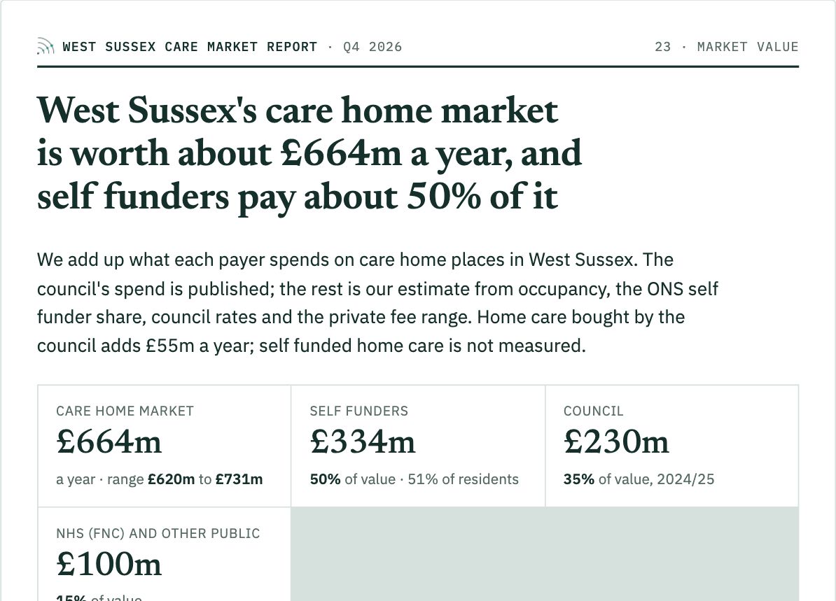 West Sussex report, Market value: sample page