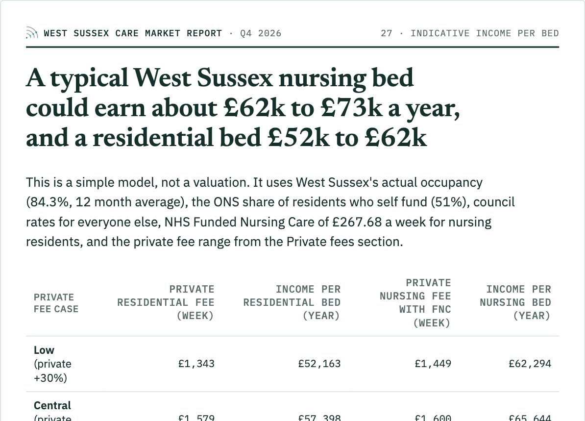 West Sussex report, Indicative income per bed: sample page