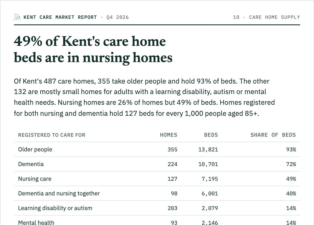 Kent report, Care home supply: sample page